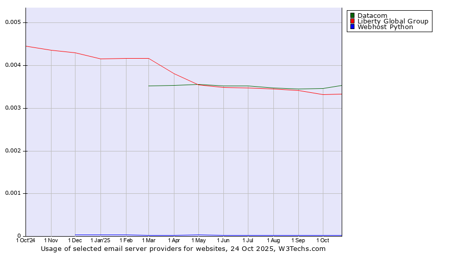 Historical trends in the usage of Datacom vs. Liberty Global Group vs. Webhost Python