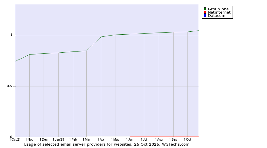 Historical trends in the usage of Group.one vs. Netinternet vs. Datacom