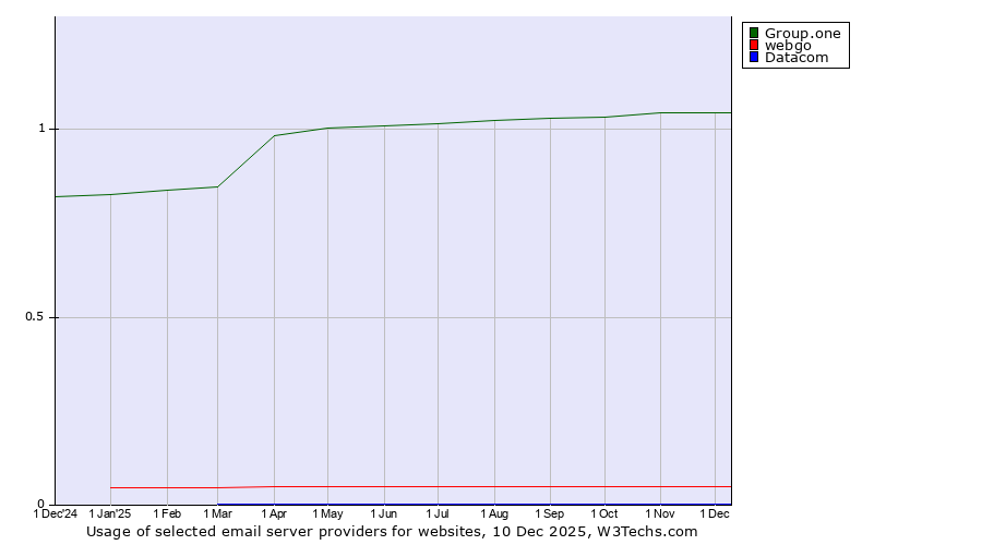Historical trends in the usage of Group.one vs. webgo vs. Datacom