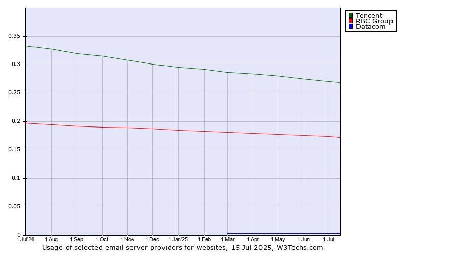 Historical trends in the usage of Tencent vs. RBC Group vs. Datacom