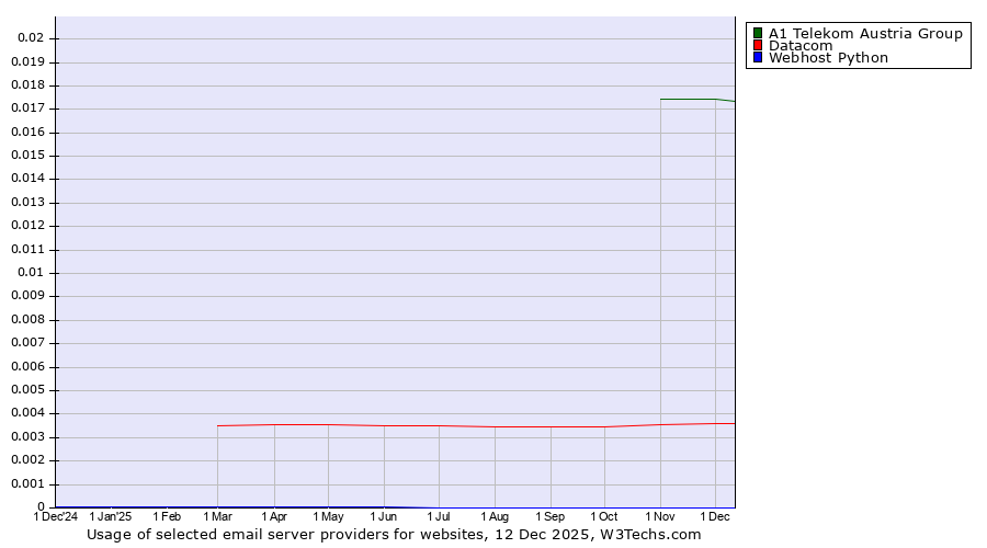 Historical trends in the usage of A1 Telekom Austria Group vs. Datacom vs. Webhost Python