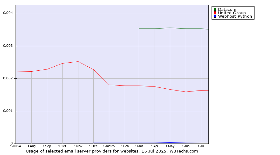 Historical trends in the usage of Datacom vs. United Group vs. Webhost Python