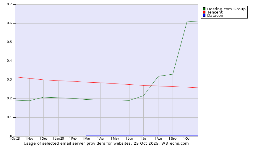 Historical trends in the usage of Hosting.com Group vs. Tencent vs. Datacom