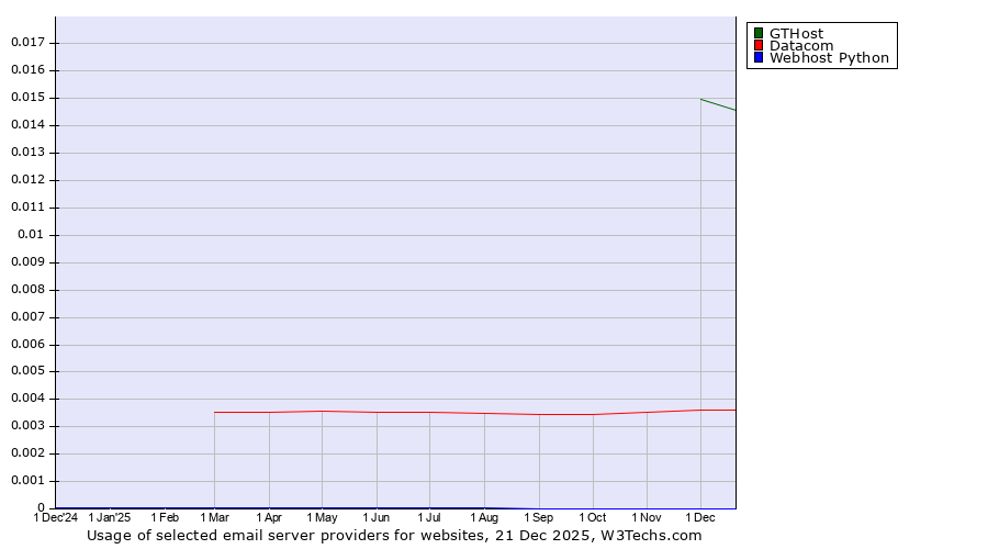 Historical trends in the usage of GTHost vs. Datacom vs. Webhost Python