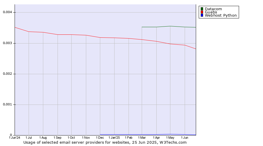 Historical trends in the usage of Datacom vs. Guebs vs. Webhost Python