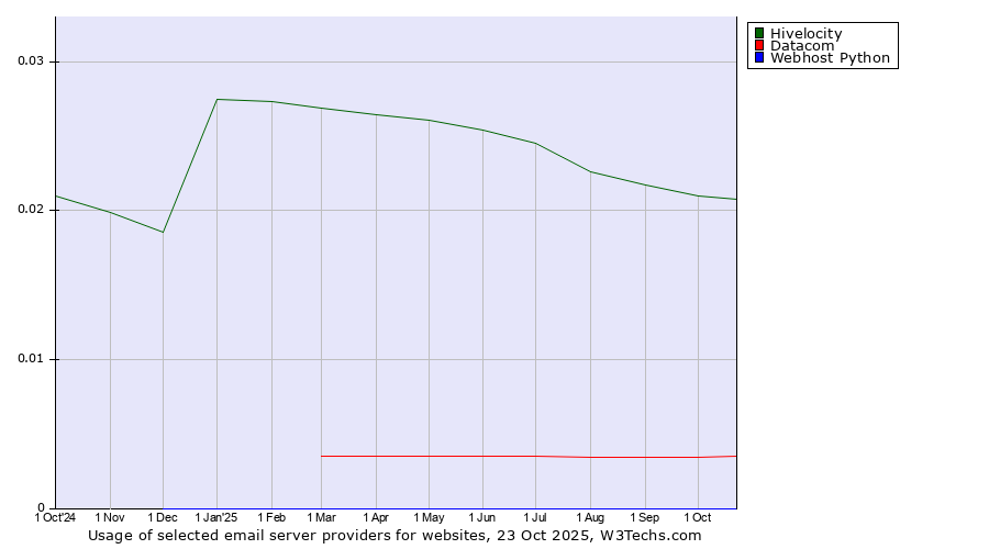 Historical trends in the usage of Hivelocity vs. Datacom vs. Webhost Python