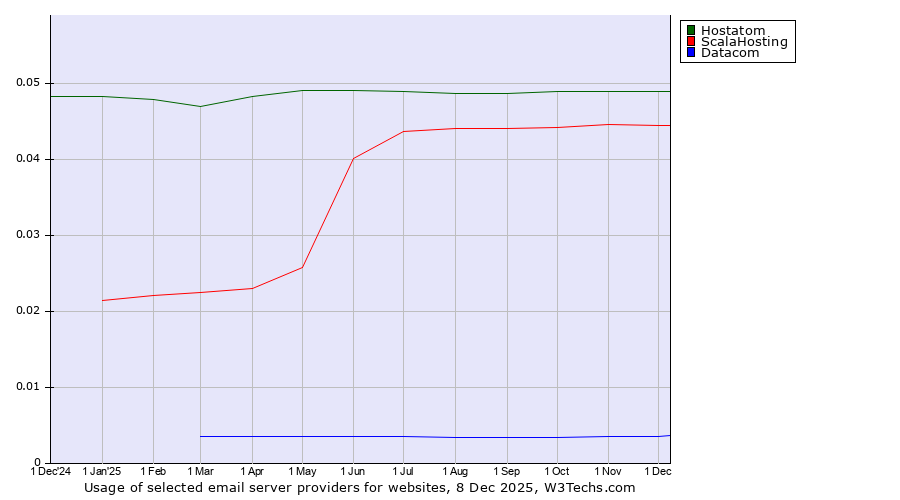 Historical trends in the usage of Hostatom vs. ScalaHosting vs. Datacom