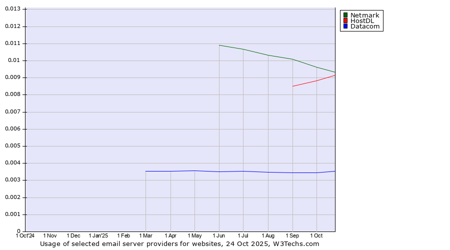 Historical trends in the usage of Netmark vs. HostDL vs. Datacom