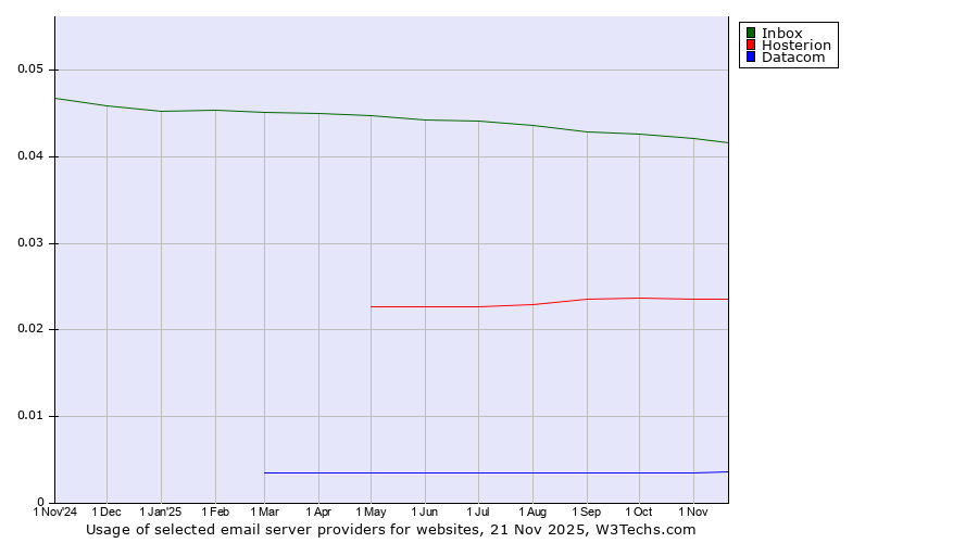 Historical trends in the usage of Inbox vs. Hosterion vs. Datacom