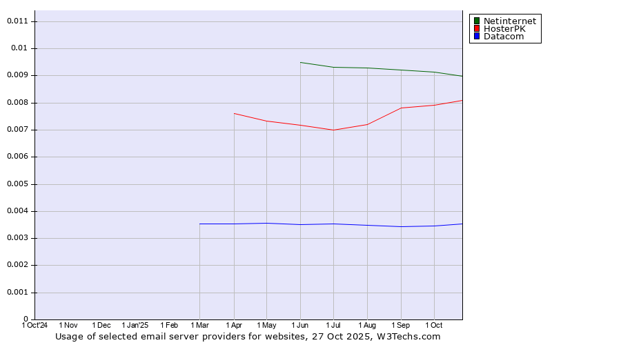 Historical trends in the usage of Netinternet vs. HosterPK vs. Datacom