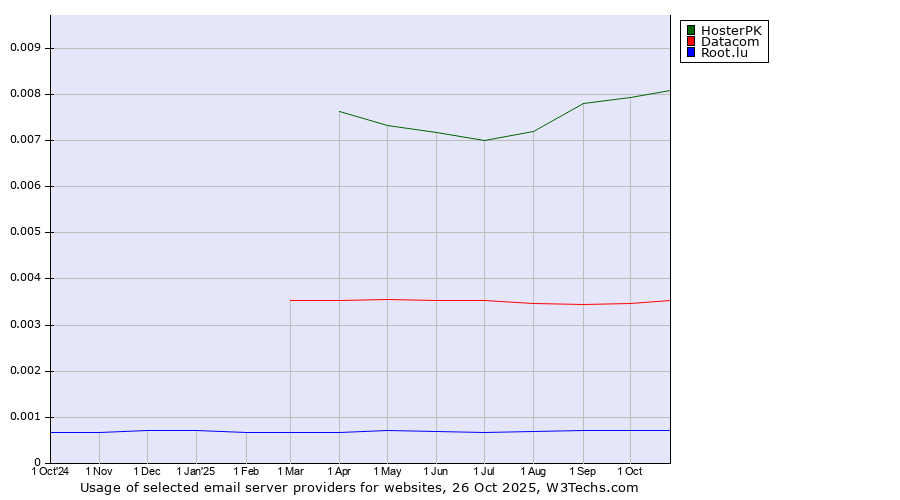 Historical trends in the usage of HosterPK vs. Datacom vs. Root.lu