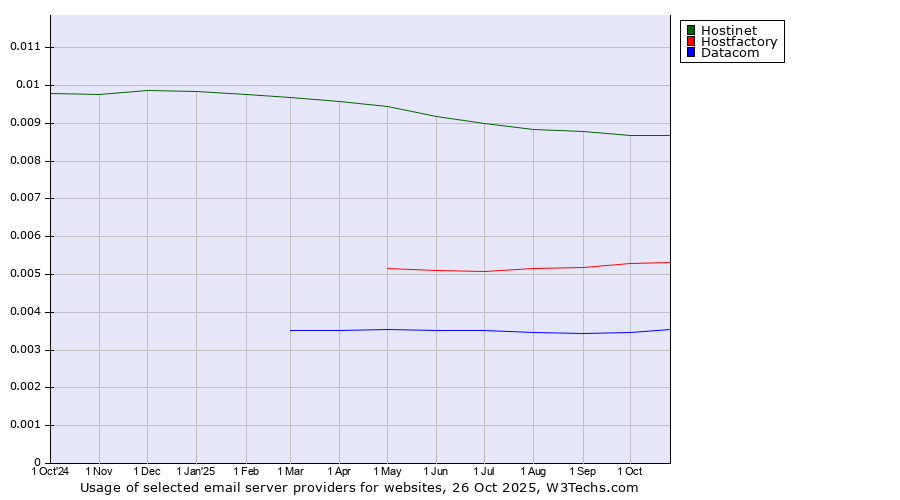 Historical trends in the usage of Hostinet vs. Hostfactory vs. Datacom