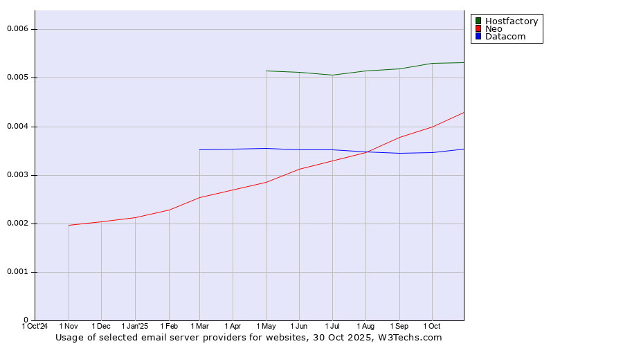 Historical trends in the usage of Hostfactory vs. Neo vs. Datacom