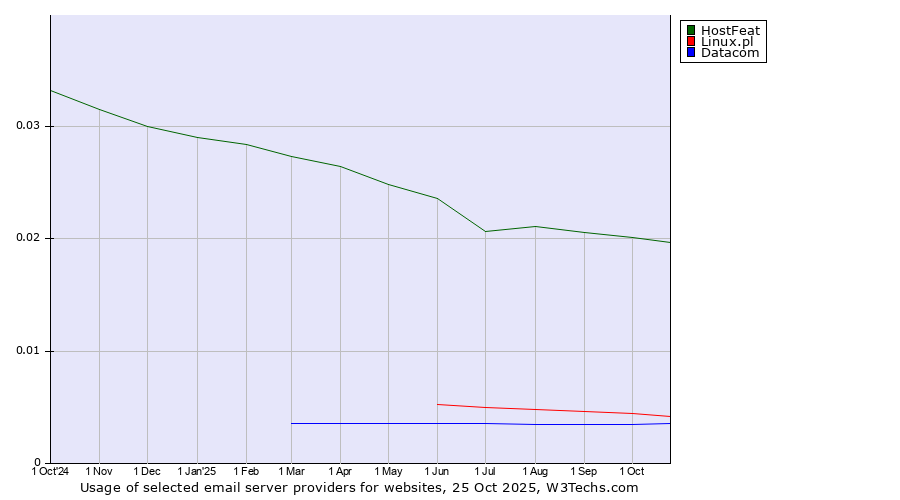 Historical trends in the usage of HostFeat vs. Linux.pl vs. Datacom