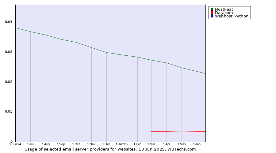 Historical trends in the usage of HostFeat vs. Datacom vs. Webhost Python