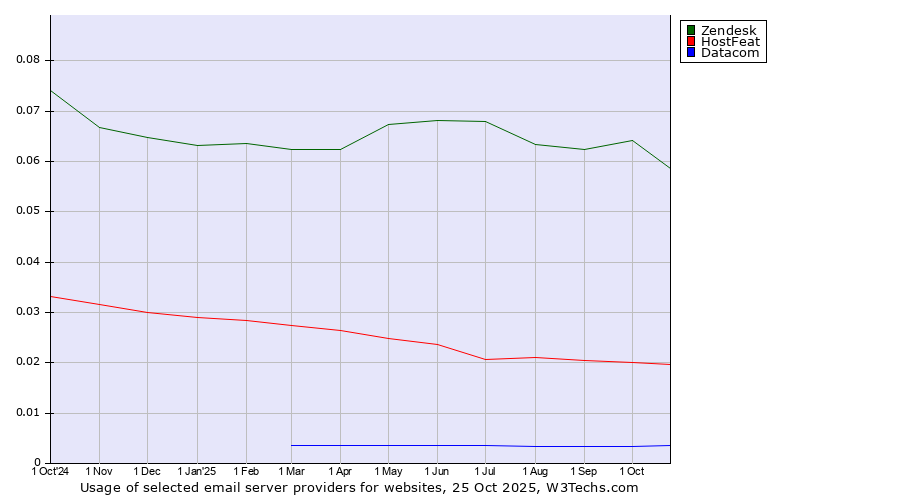 Historical trends in the usage of Zendesk vs. HostFeat vs. Datacom