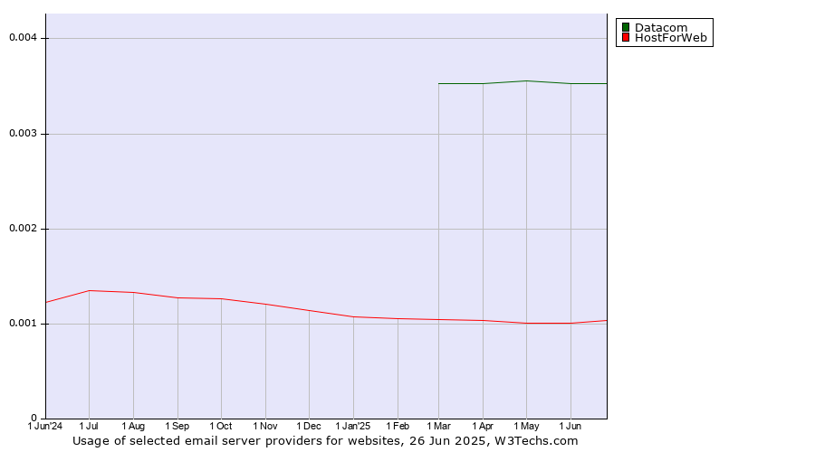 Historical trends in the usage of Datacom vs. HostForWeb