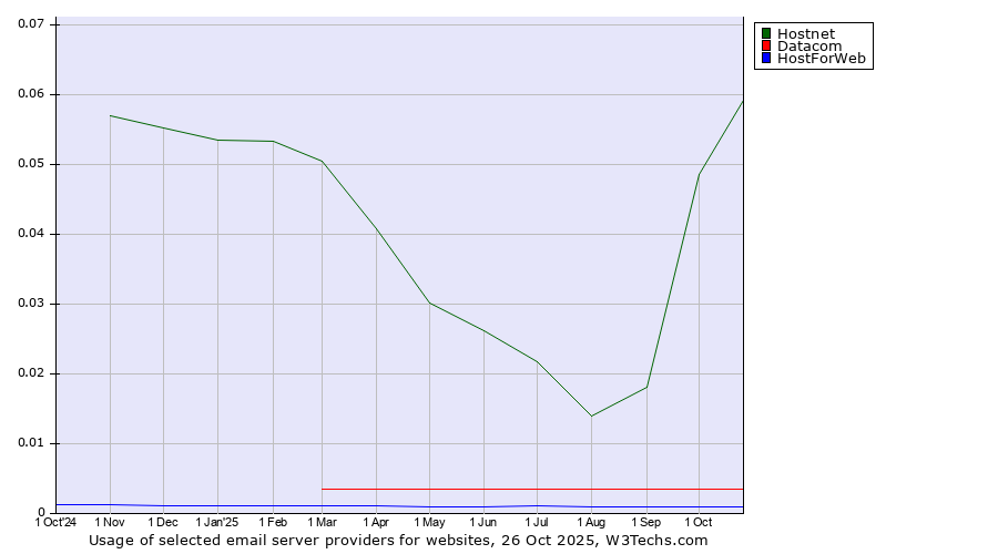 Historical trends in the usage of Hostnet vs. Datacom vs. HostForWeb