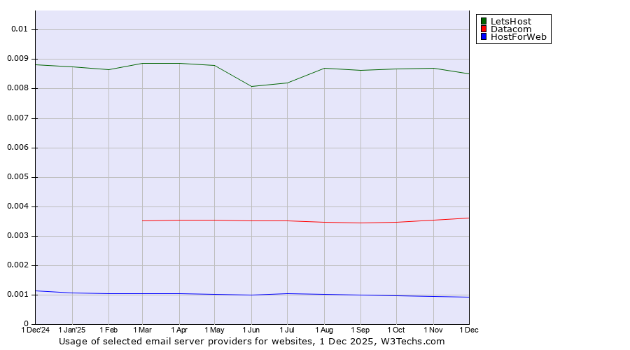 Historical trends in the usage of LetsHost vs. Datacom vs. HostForWeb