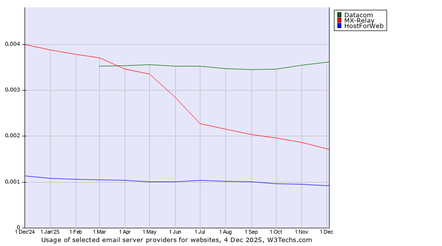 Historical trends in the usage of Datacom vs. MX-Relay vs. HostForWeb