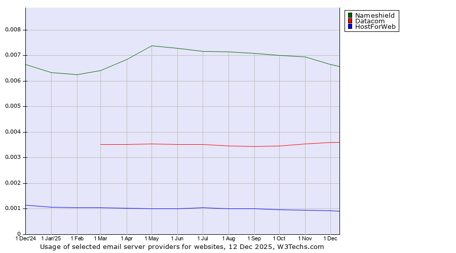 Historical trends in the usage of Nameshield vs. Datacom vs. HostForWeb