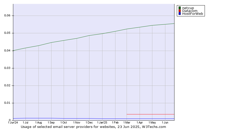 Historical trends in the usage of netcup vs. Datacom vs. HostForWeb