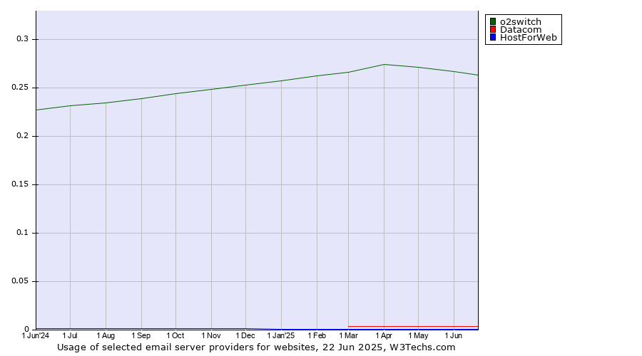 Historical trends in the usage of o2switch vs. Datacom vs. HostForWeb