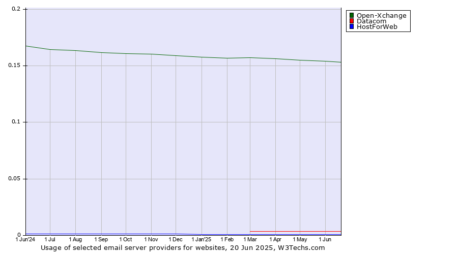 Historical trends in the usage of Open-Xchange vs. Datacom vs. HostForWeb