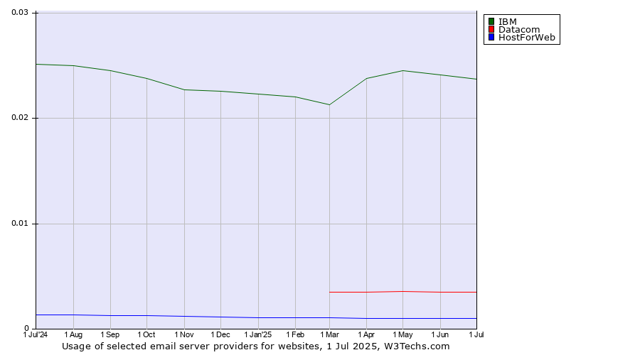 Historical trends in the usage of IBM vs. Datacom vs. HostForWeb