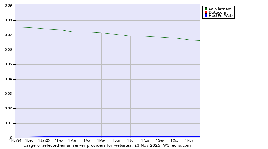 Historical trends in the usage of PA Vietnam vs. Datacom vs. HostForWeb