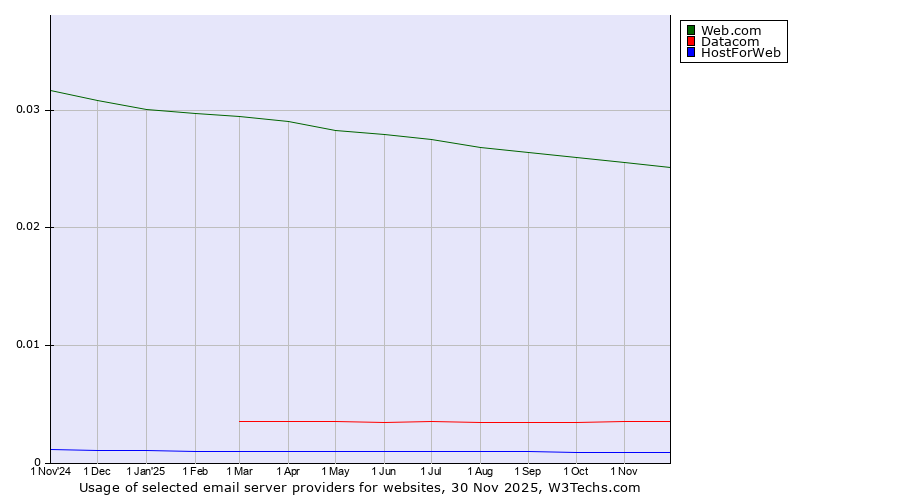 Historical trends in the usage of Web.com vs. Datacom vs. HostForWeb