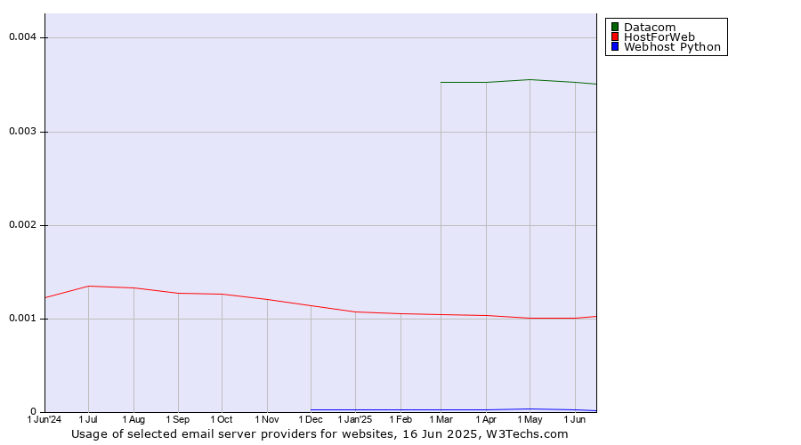 Historical trends in the usage of Datacom vs. HostForWeb vs. Webhost Python