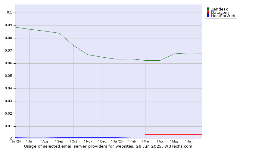 Historical trends in the usage of Zendesk vs. Datacom vs. HostForWeb