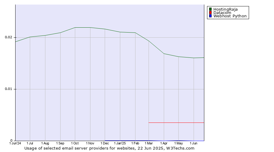 Historical trends in the usage of HostingRaja vs. Datacom vs. Webhost Python