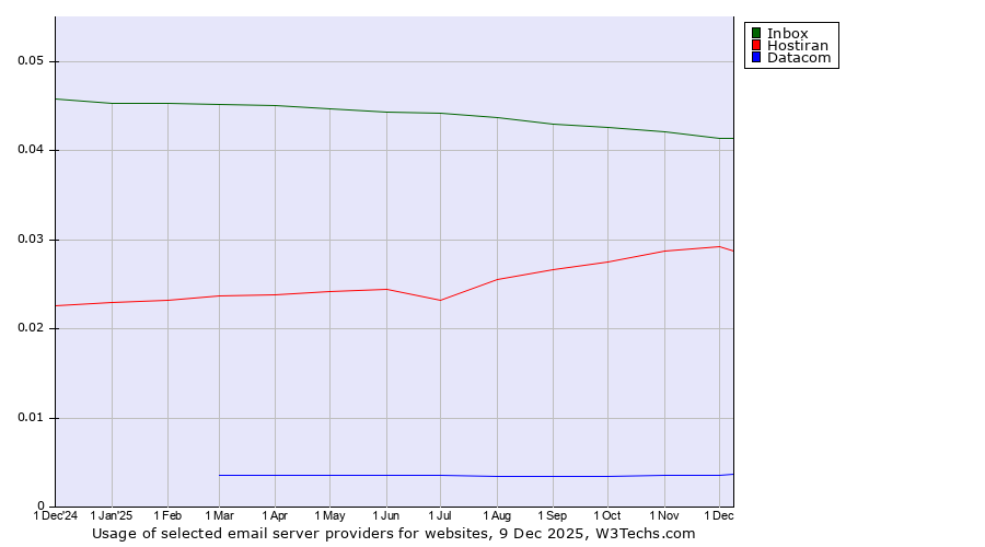 Historical trends in the usage of Inbox vs. Hostiran vs. Datacom