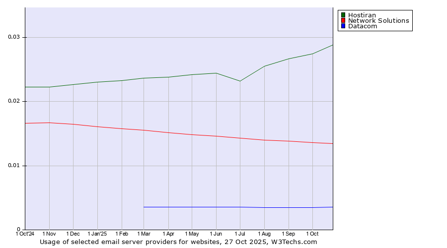 Historical trends in the usage of Hostiran vs. Network Solutions vs. Datacom