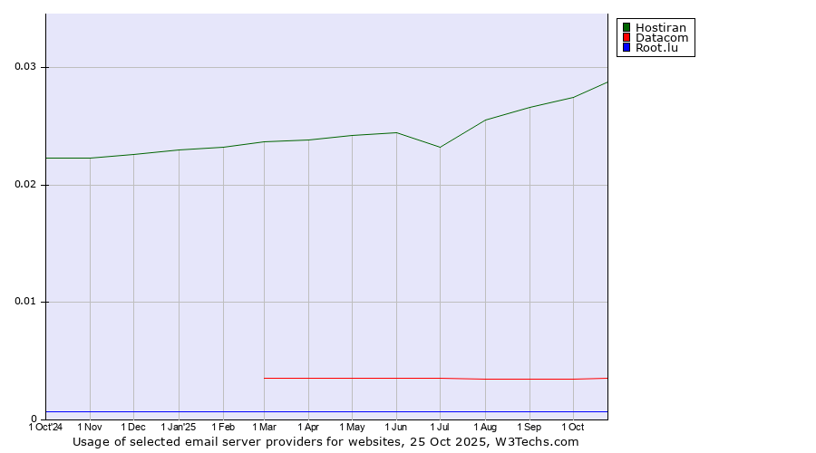 Historical trends in the usage of Hostiran vs. Datacom vs. Root.lu