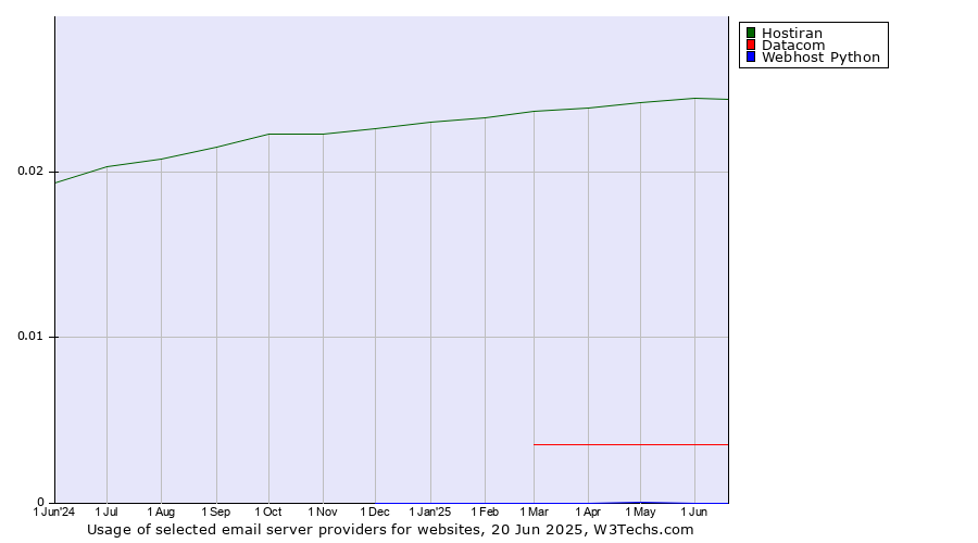 Historical trends in the usage of Hostiran vs. Datacom vs. Webhost Python