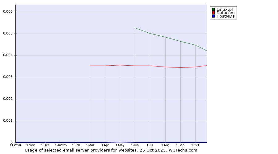 Historical trends in the usage of Linux.pl vs. Datacom vs. HostMDs