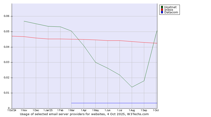 Historical trends in the usage of Hostnet vs. Inbox vs. Datacom