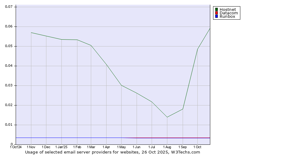 Historical trends in the usage of Hostnet vs. Datacom vs. Runbox