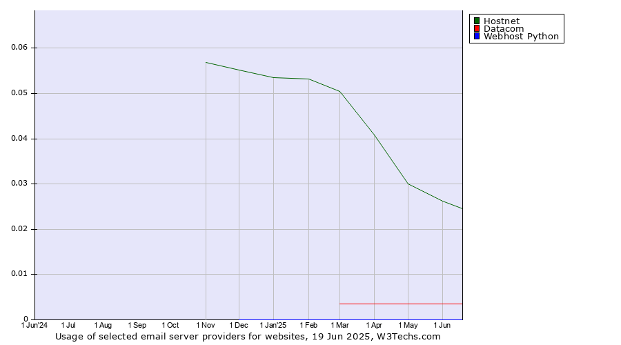Historical trends in the usage of Hostnet vs. Datacom vs. Webhost Python