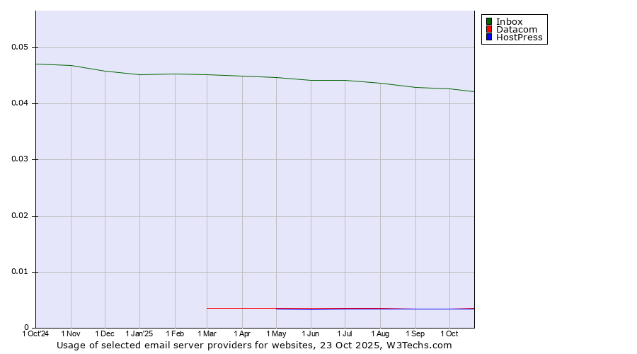 Historical trends in the usage of Inbox vs. Datacom vs. HostPress