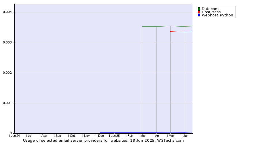 Historical trends in the usage of Datacom vs. HostPress vs. Webhost Python