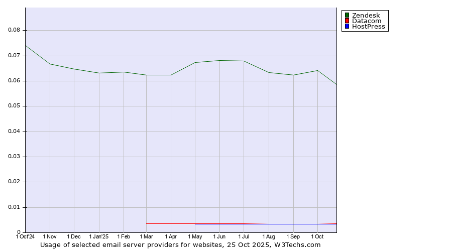 Historical trends in the usage of Zendesk vs. Datacom vs. HostPress