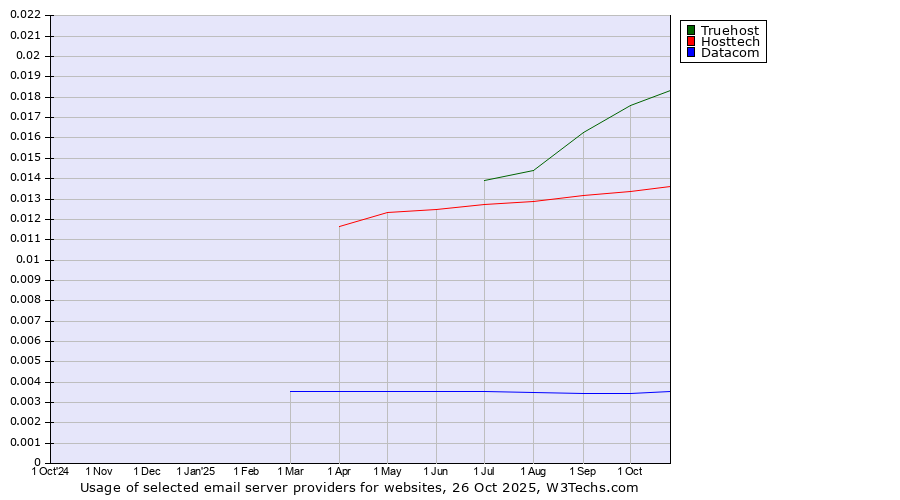 Historical trends in the usage of Truehost vs. Hosttech vs. Datacom