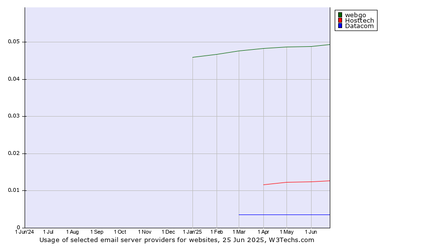 Historical trends in the usage of webgo vs. Hosttech vs. Datacom