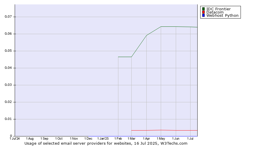 Historical trends in the usage of IDC Frontier vs. Datacom vs. Webhost Python