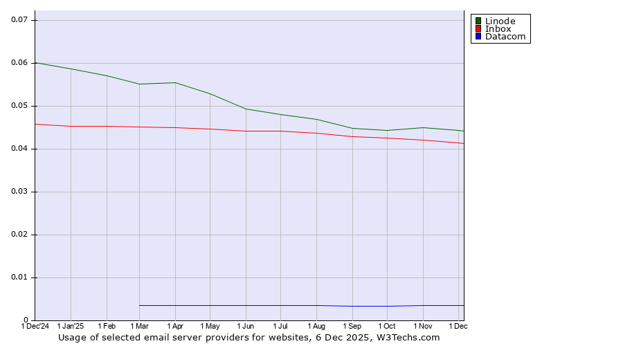 Historical trends in the usage of Linode vs. Inbox vs. Datacom