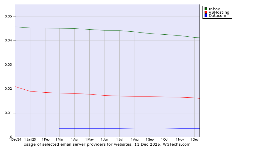 Historical trends in the usage of Inbox vs. VSHosting vs. Datacom